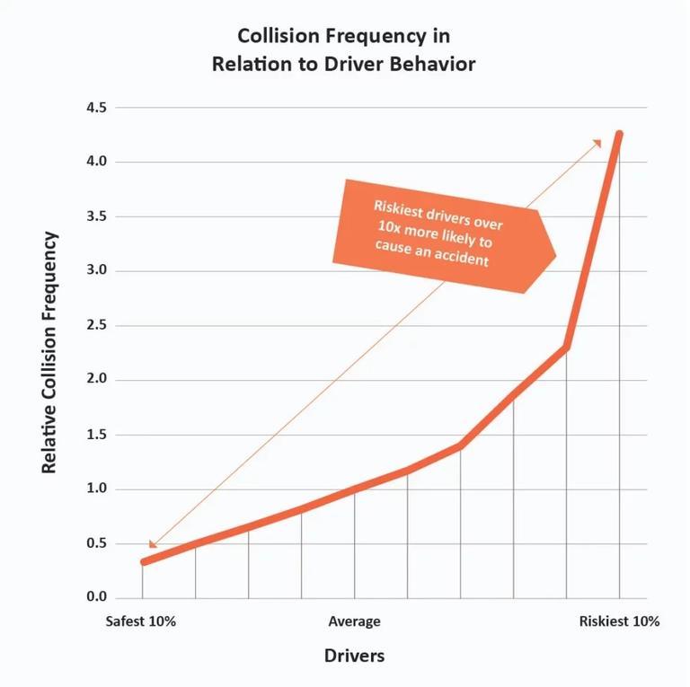 Collision Frequency Driver Behavior