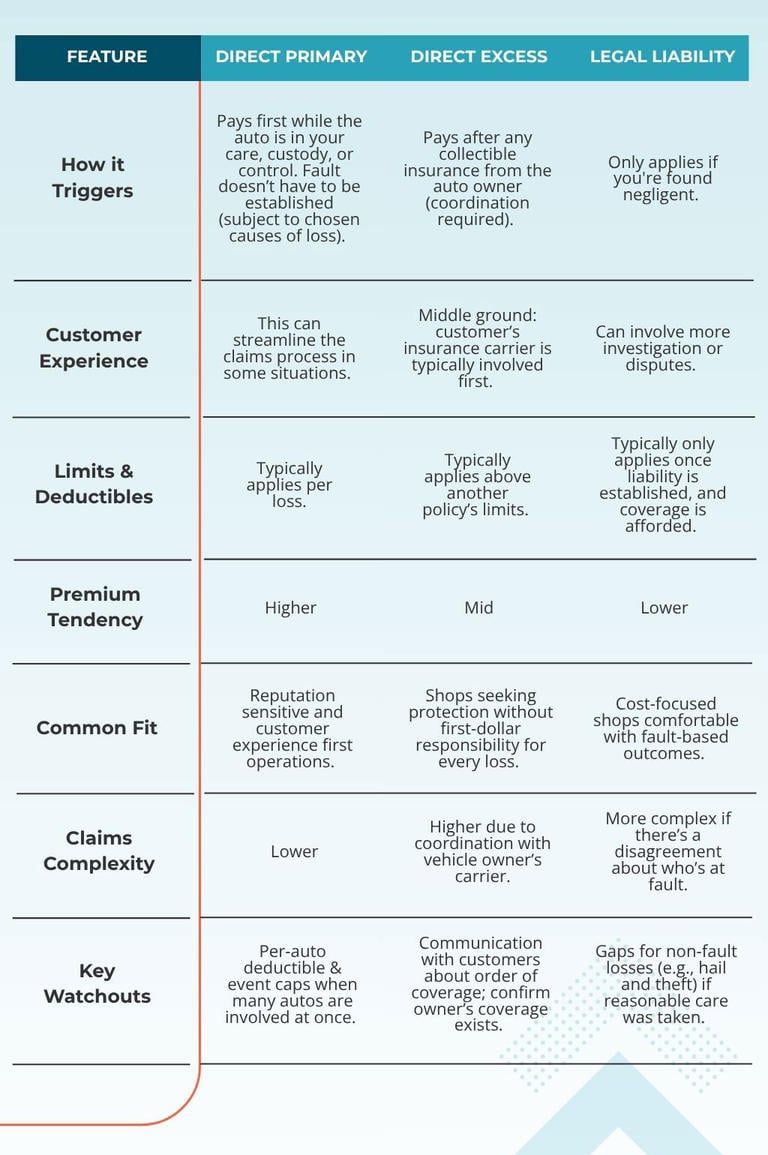 Comparison chart showing the differences between garagekeepers coverages direct primary, direct excess, and legal liability.