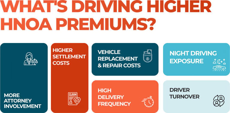 Breakdown showing the top contributors to rising Hired and Non-Owned Auto (HNOA) premiums.