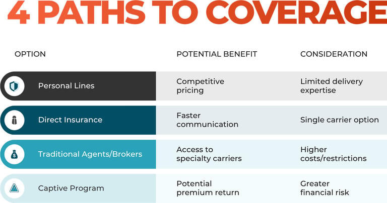 Four options pizza delivery franchisees can obtain Hired and Non-Owned Auto (HNOA) Coverage
