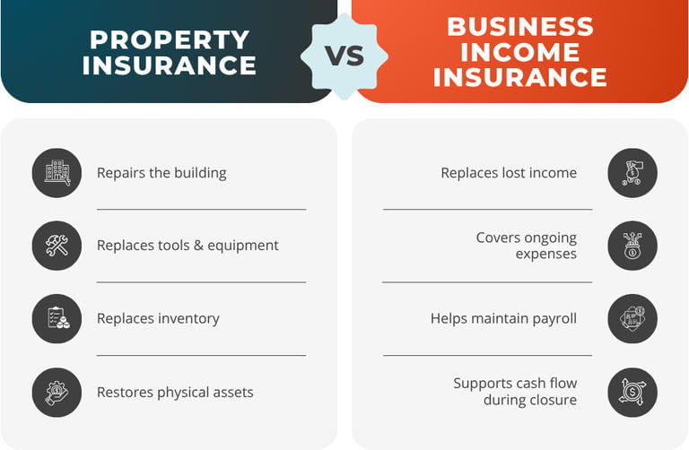 Side-by-side comparison explaining what Property Insurance covers versus Business Income Insurance