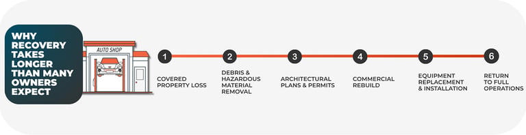 Graphic walking through the top 6 things that causes recovery from an auto shop closure to take longer than it used to.