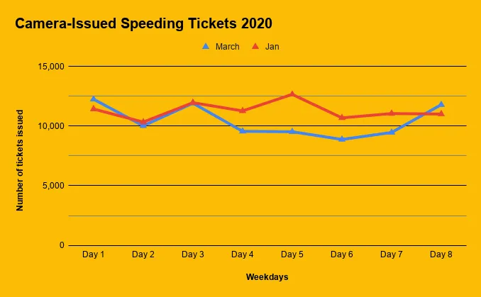 Chart of Camera-Ussued Speeding Tickets in 2020