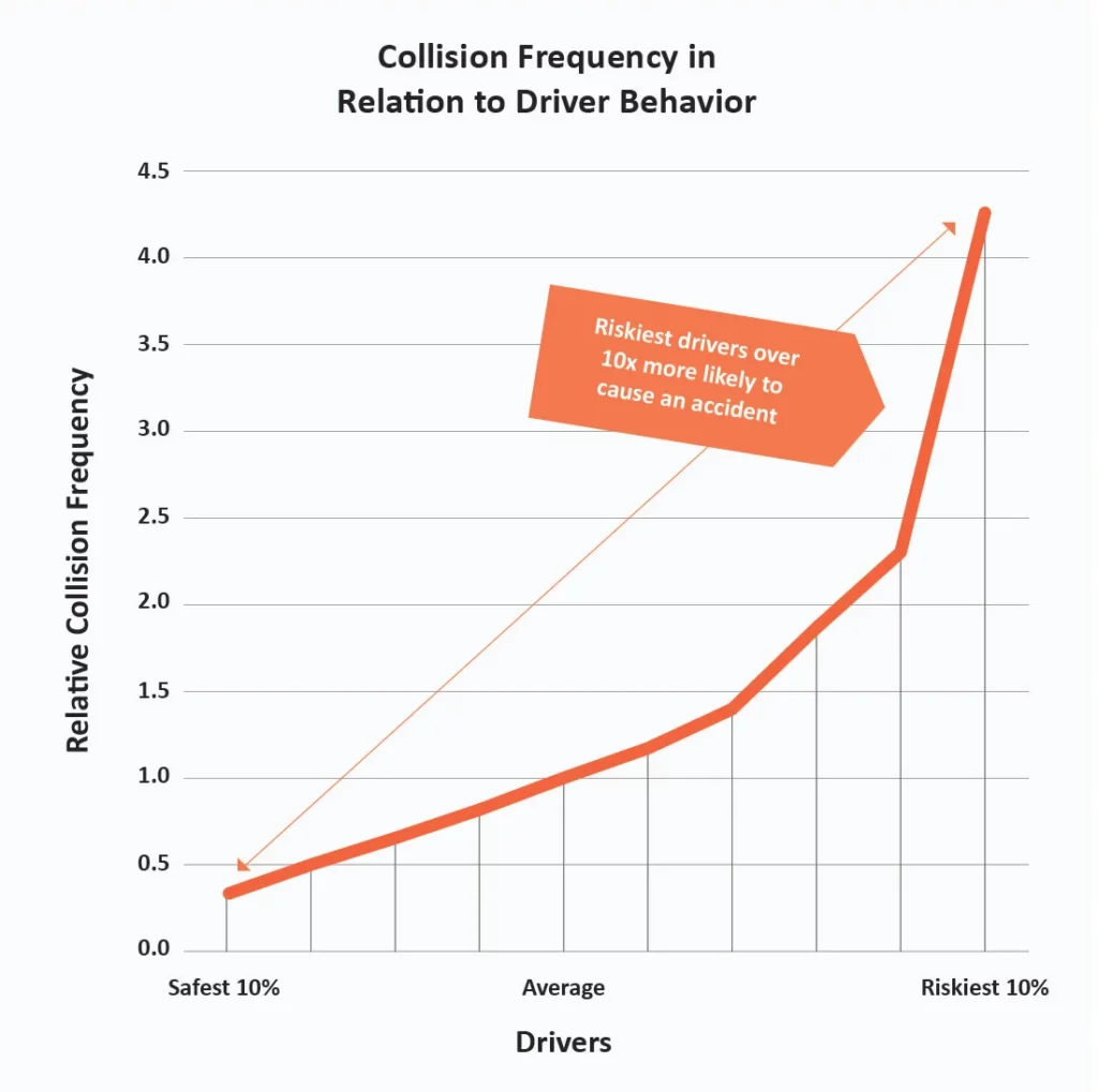 Chart of collision frequency in relation to driver behavior.