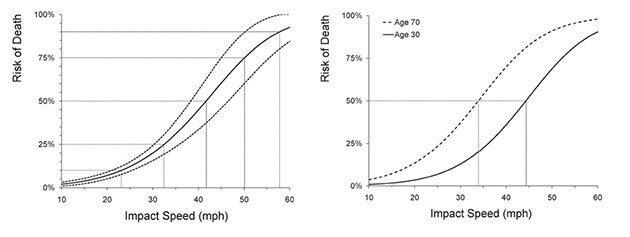 Telematics Charts Showing Risk of Death vs Impact Speed