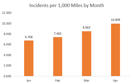 Chart of the number of Incidents per 1,000 miles by month