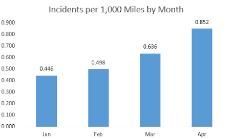 Chart of incidents per 1,000 miles by month