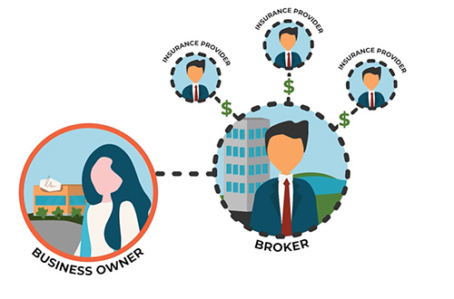 Graphic of a traditional insurance model where the broker is the middle man between a business owner and their insurance policies.