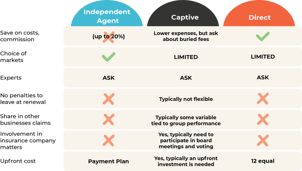 Side by side chart comparing independent insurance agencies vs captive insurance programs vs direct insurance carriers