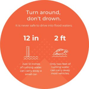 Turn around, don't drown. Graphic showing It is never safe to drive into flooder waters, even if there is just 12 inches of water.